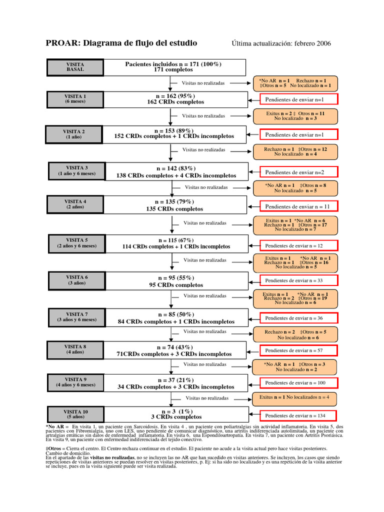 Diagrama de flujo del estudio PROAR | PDF | Salud pública ...
