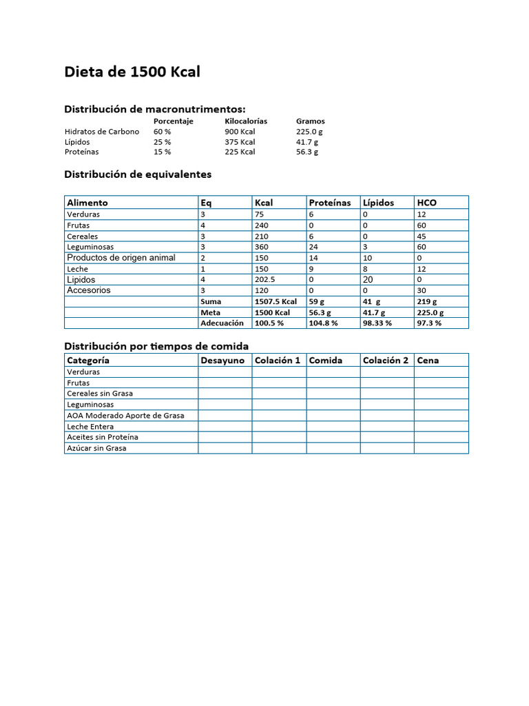 Dieta de 1500 Kcal: Macronutrientes y Plan | PDF