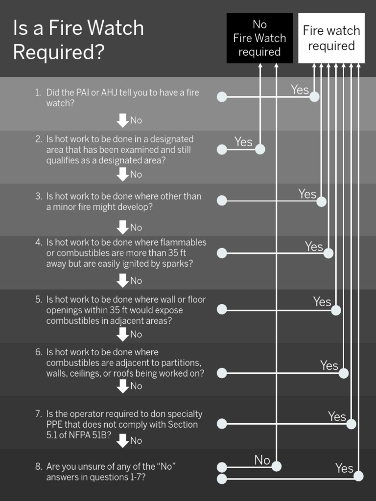 Fire Watch Requirement Checklist | PDF