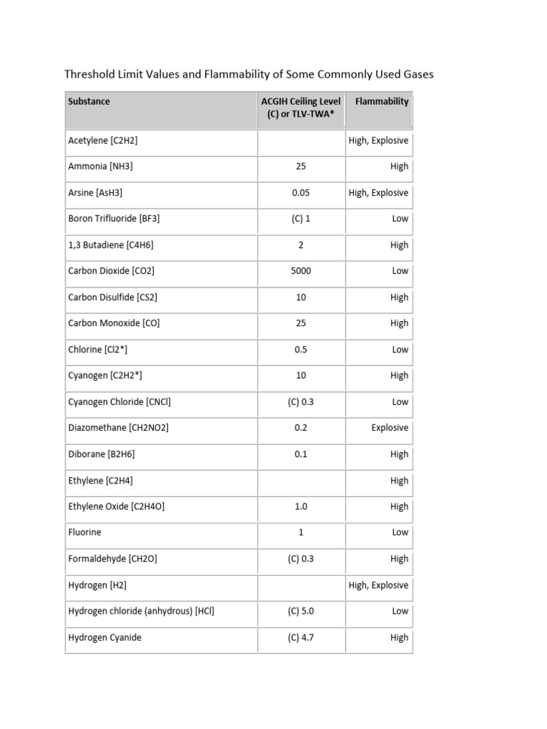 Threshold Limit Values and Flammability of Some Commonly Used Gases ...