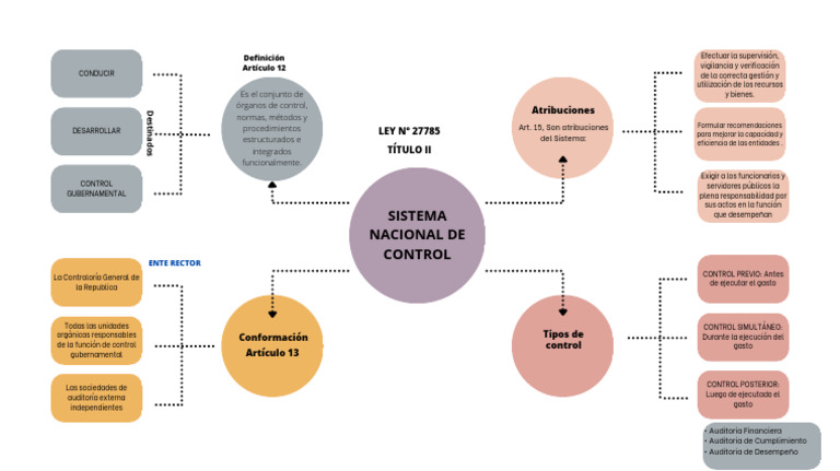 Estructura del Control Gubernamental | PDF | Auditoría | Gobierno