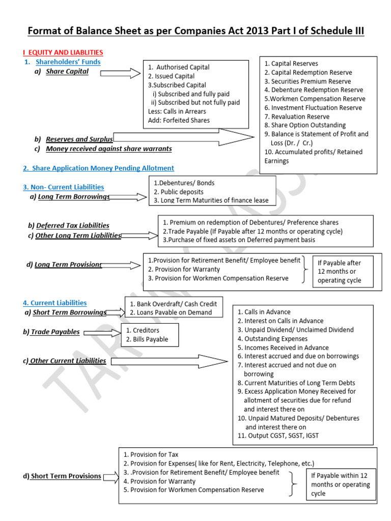 Format of balance sheet of company as per schedule iii part pdf