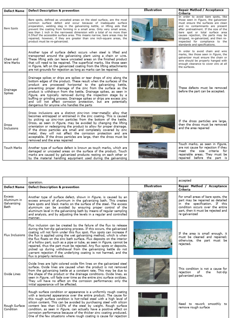 Galvanizing Defects and Solutions Guide | PDF | Galvanization | Corrosion