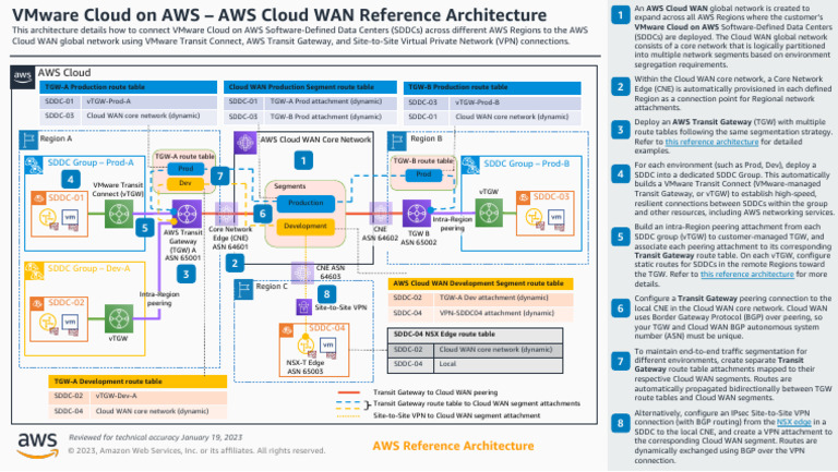 Vmware Cloud On Aws Cloud Wan Ra | PDF | Virtual Private Network ...