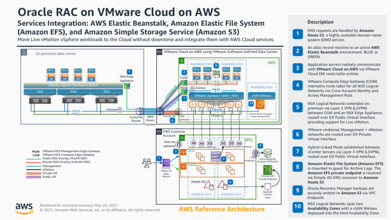 Aws Reference Architecture Oracle Rac On Vmware Cloud | PDF | Cloud ...