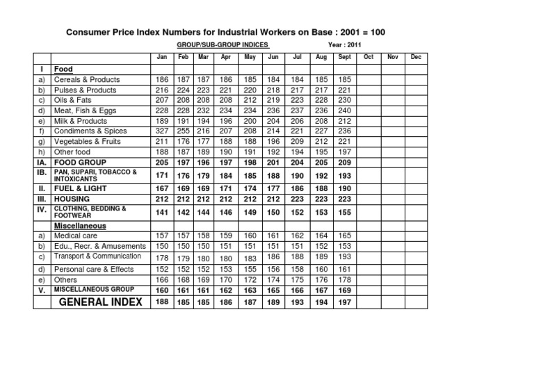 CPI Group Indices 2011 | PDF | Wellness