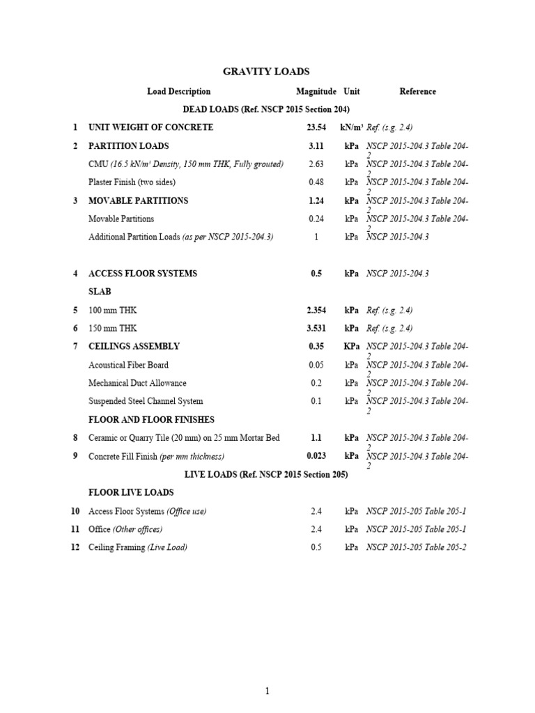 Gravity Loads and Beam Schedules Analysis | PDF | Building Engineering ...