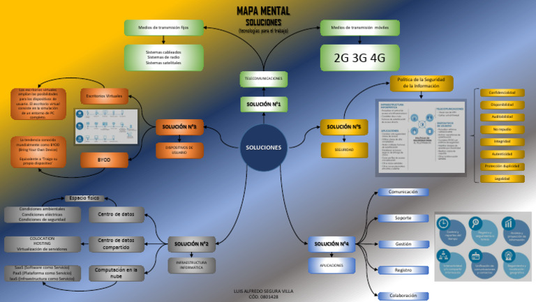 Mapa Mental - 2 | PDF | Computación en la nube | Virtualización de ...