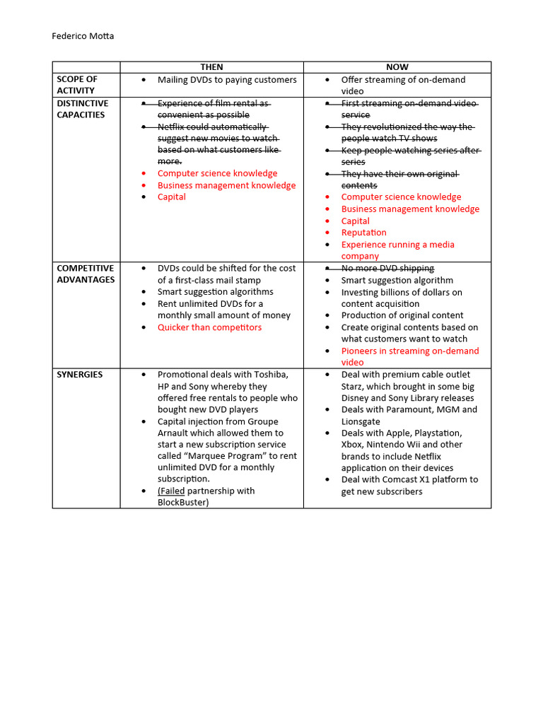 Netflix Activity | PDF | Netflix | Video On Demand