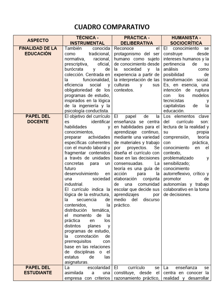 Cuadro Comparativo de Enfoques Educativos | PDF | Plan de estudios ...