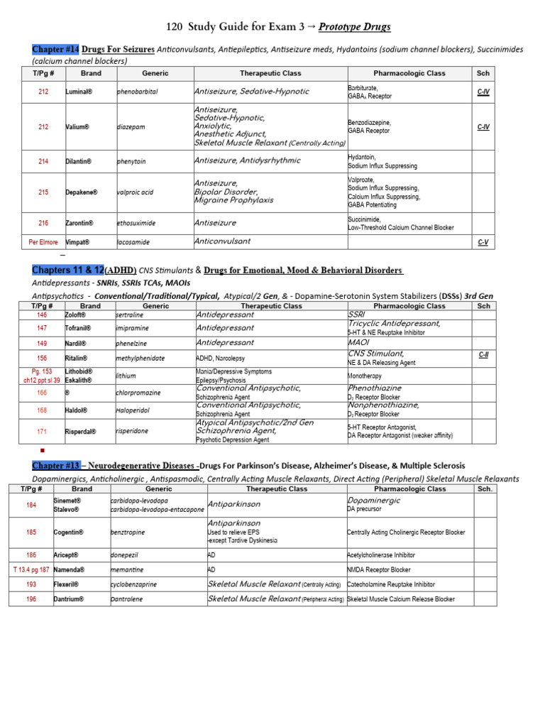 120 Prototype Drugs Study Guide For Exam 3 | PDF | Antidepressant ...
