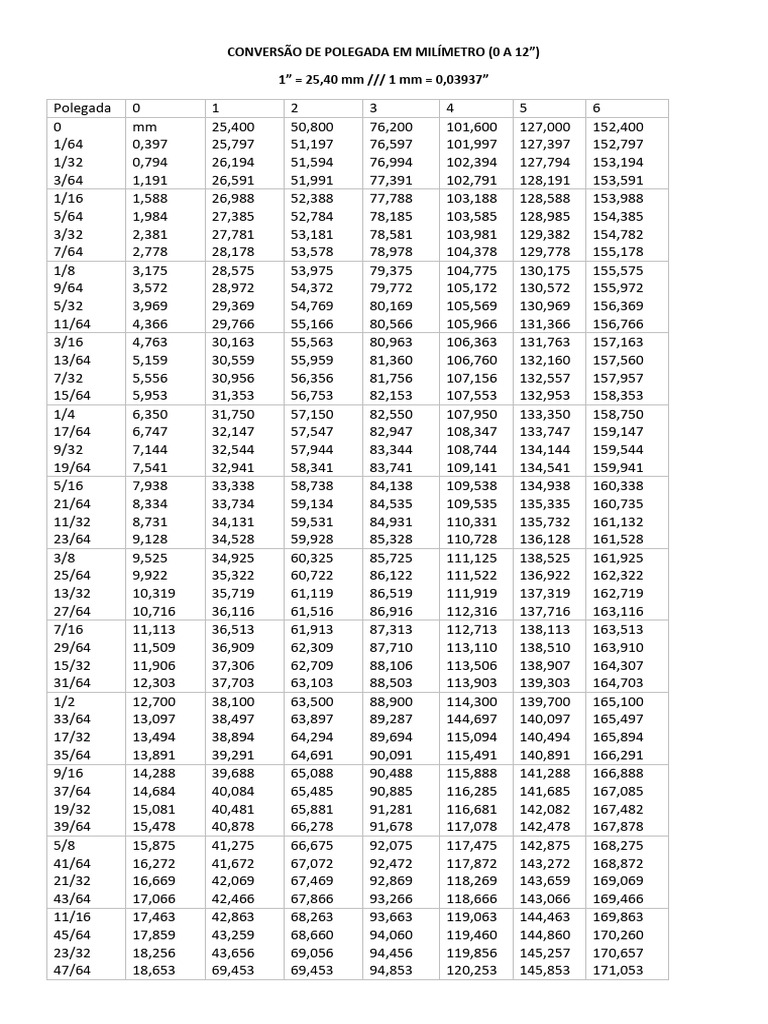 Conversão de Polegada para Milímetro | PDF | Technologie et ingénierie