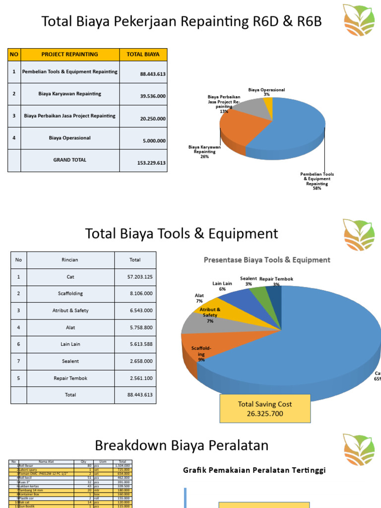 Biaya Proyek Repainting R6D & R6B | PDF | Scaffolding | Bamboo