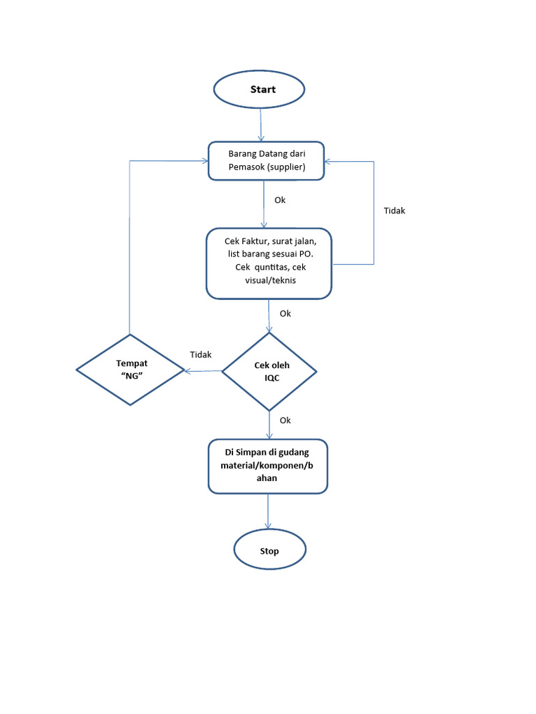 Flow chart penerimaan barang pdf