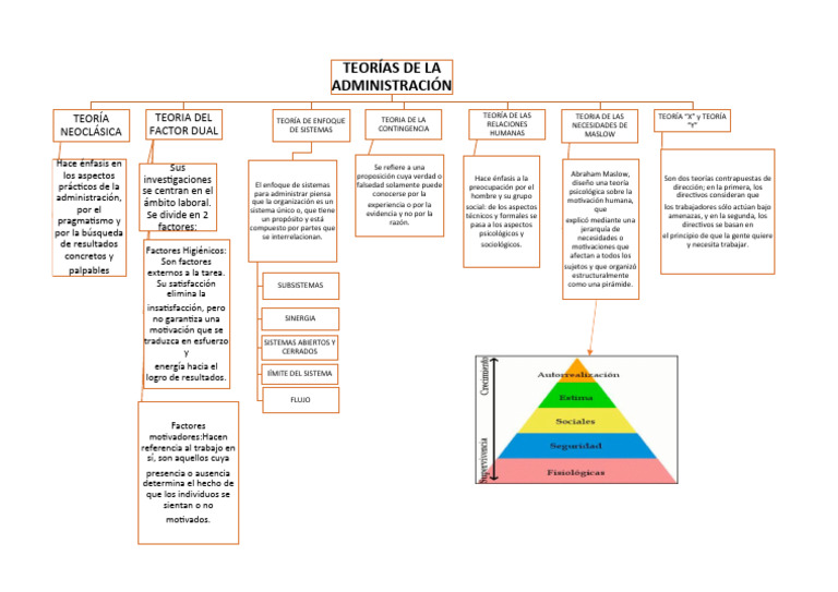 Mapa Conceptual Teorias de La Administracion | PDF | Motivación ...