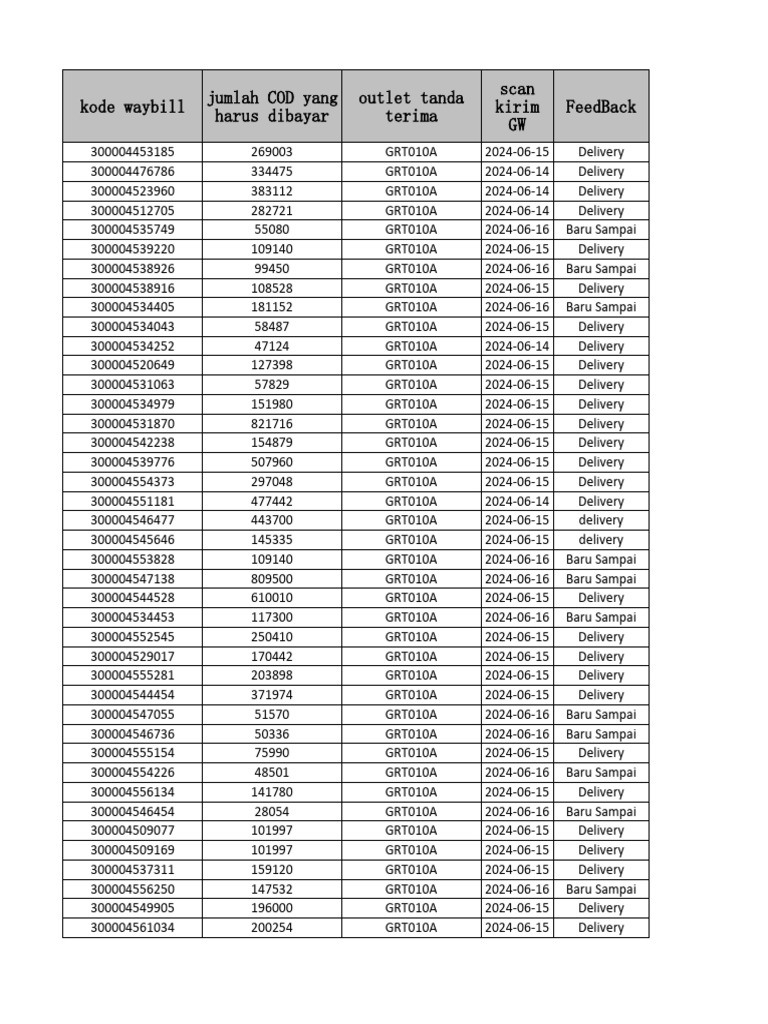 Kode Waybill dan Status Pengiriman | PDF