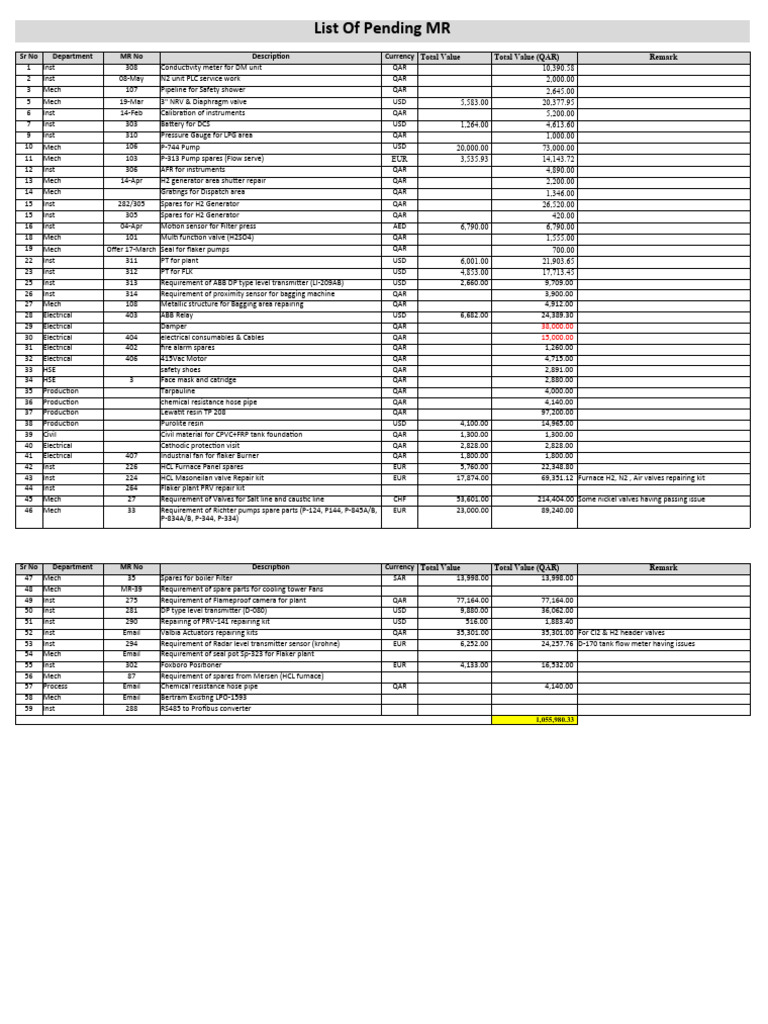 Pending Material Requests Overview | PDF | Pump | Mechanical Engineering