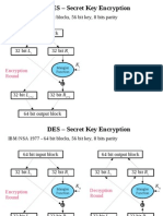 DES - Secret Key Encryption: IBM/NSA 1977 - 64 Bit Blocks, 56 Bit Key, 8 Bits Parity 64 Bit Input Block