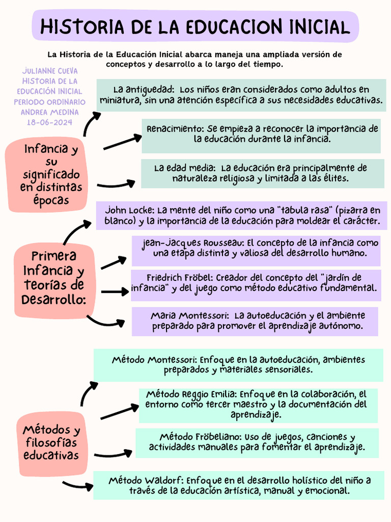 Historia de la Educación Inicial | PDF | Educación de la primera ...