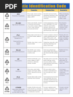 The Plastics Identification Code | PDF | Polystyrene | Polyvinyl Chloride