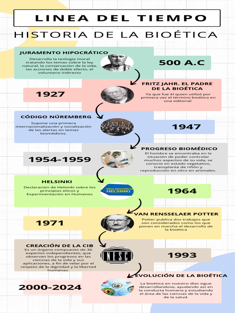 Historia y evolución de la bioética | PDF | Bioética | Etica social