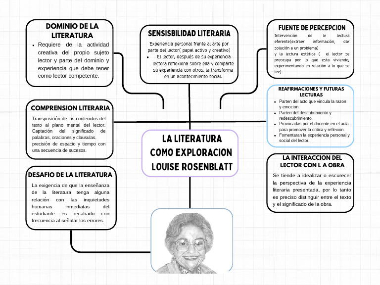 La Literatura como Exploración según Rosenblatt | PDF | Experiencia ...