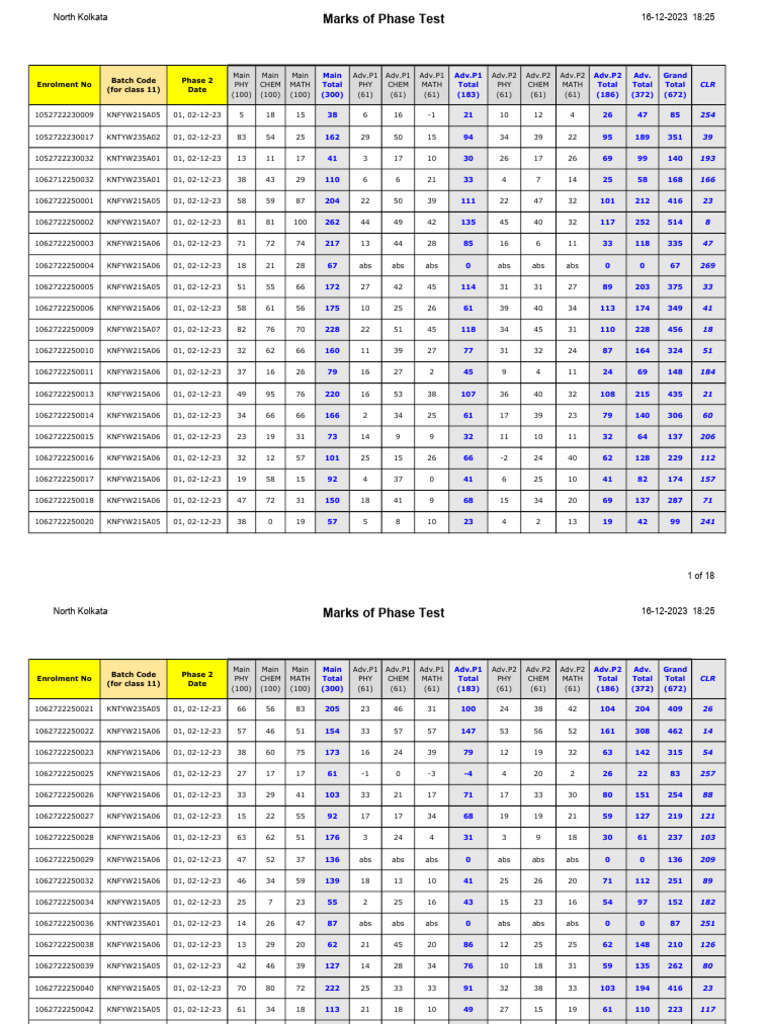 North Kolkata Class 11 Test Results | PDF