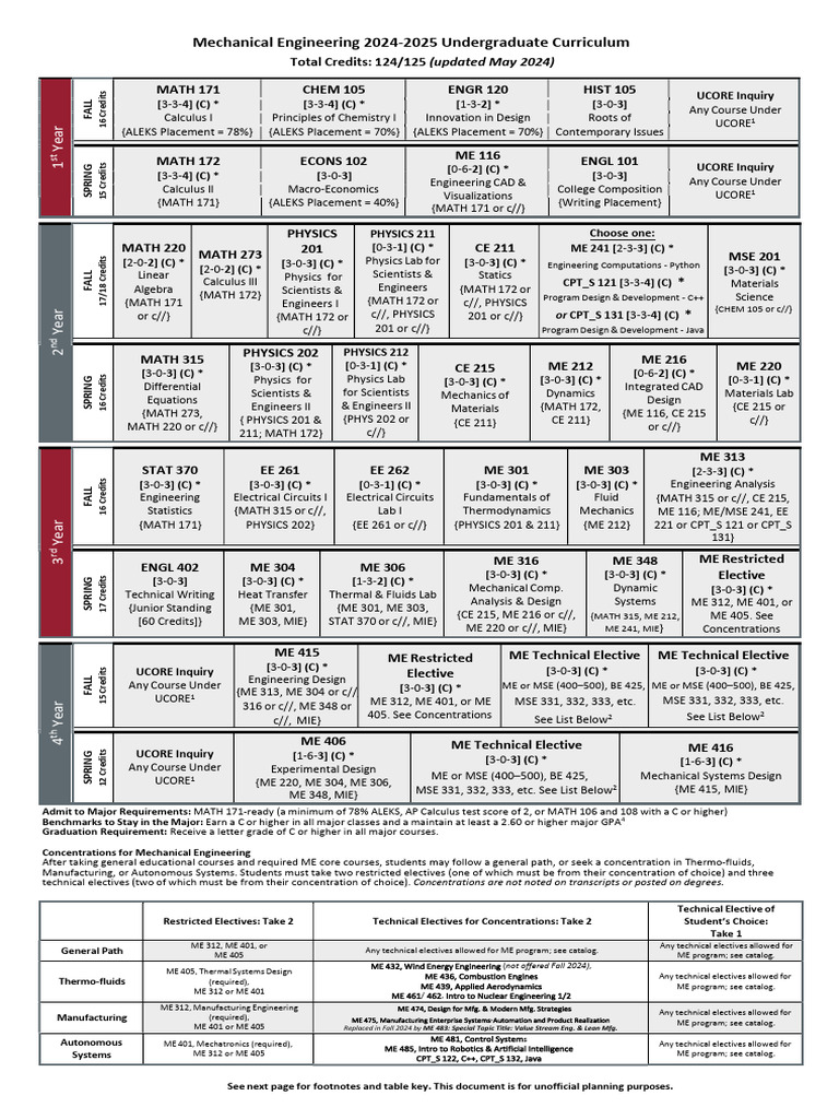 FUNTANILLA - Isaac - 24-25 ME Course Matrix | PDF | Mechanical ...