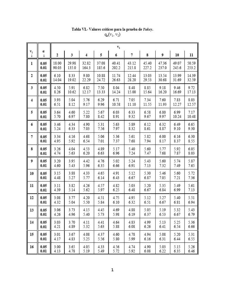 Tablas de Tukey | PDF