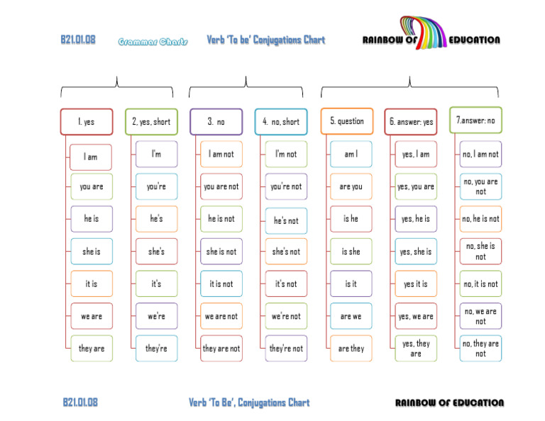To Be Verb Conjugation Chart | PDF | Language Arts & Discipline
