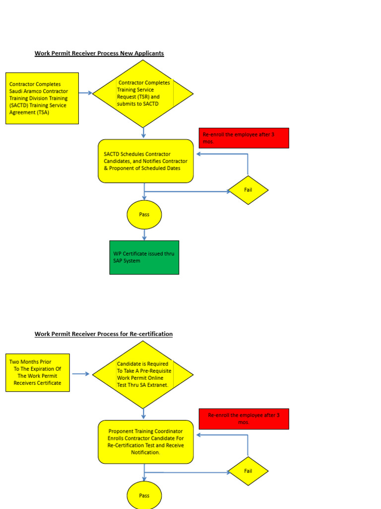 11 - Work Permit Receiver Cert Enrollment Process | PDF