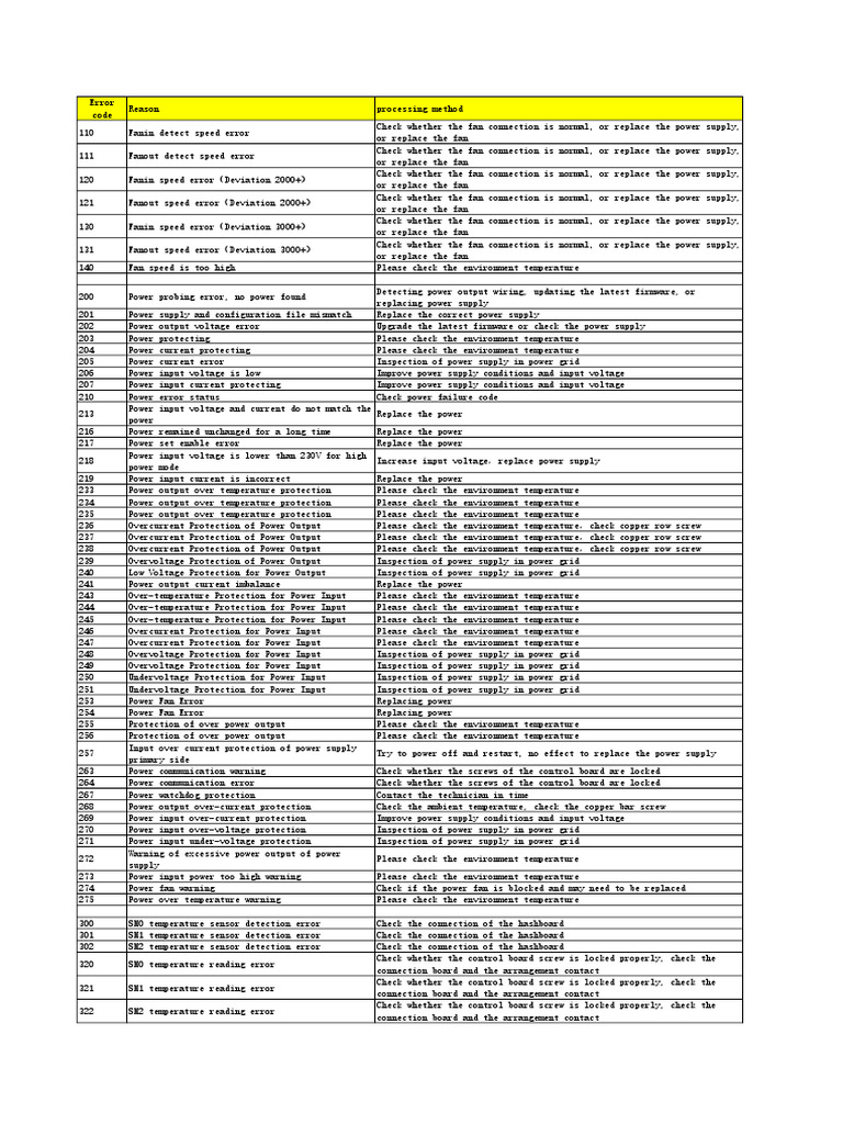 Error Code Description20230625 | PDF | Power Supply | Electrical ...