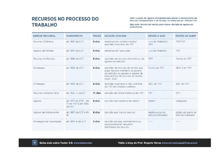 tabela-de-recursos-e-prazos-no-direito-do-trabalho-pdf