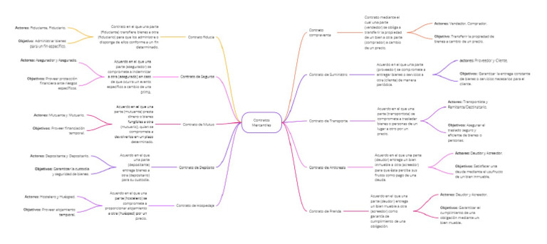 Mapa Mental 1 | PDF