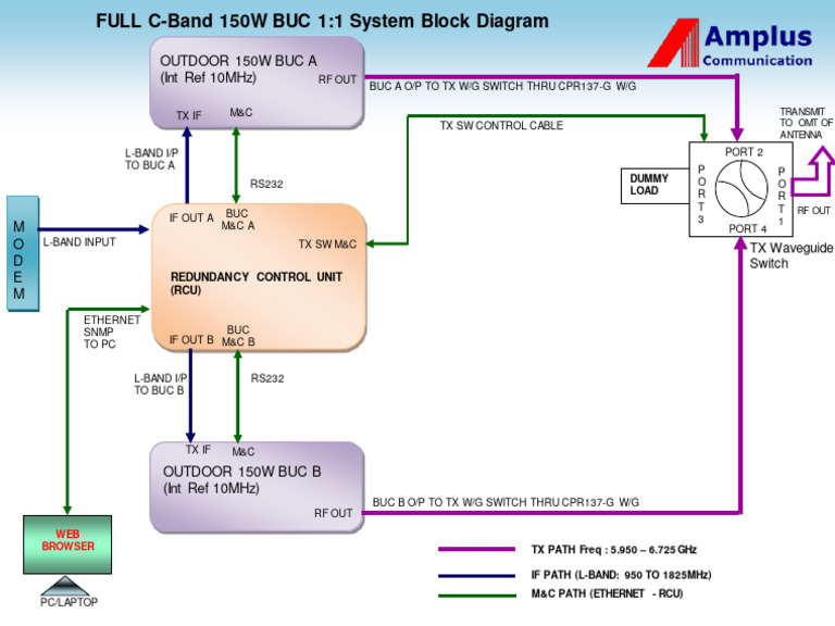Full C-Band 150W BUC System Diagram | PDF | Telecommunications ...