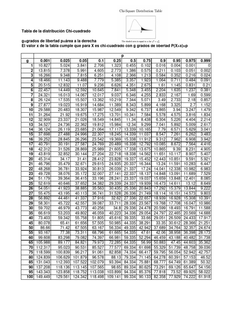 Tableau de distribution Chi-carré | PDF