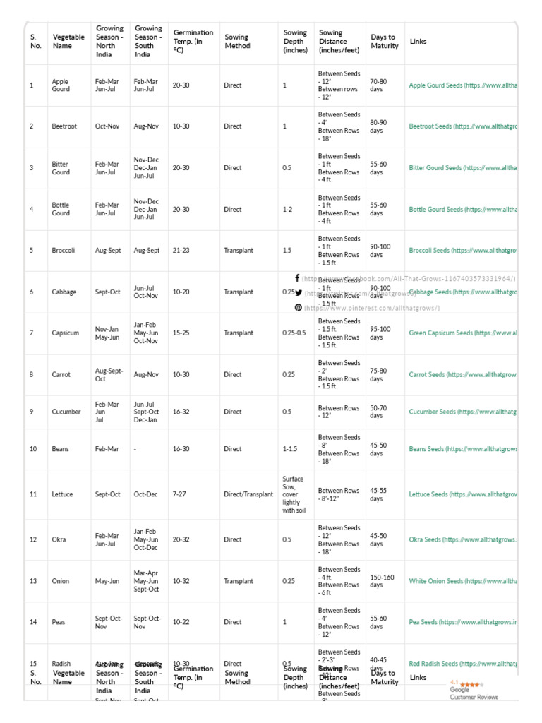 Vegetable Seed Planting Chart India List Of Winter Summer Seasonal