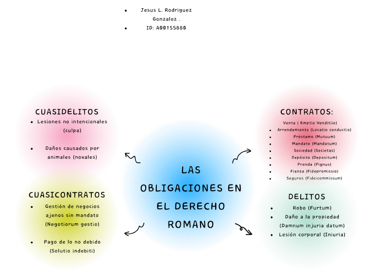 Las Obligaciones en El Derecho Romano | PDF