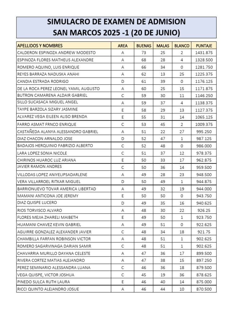 Resultados Simulacro San Marcos 2025 PDF