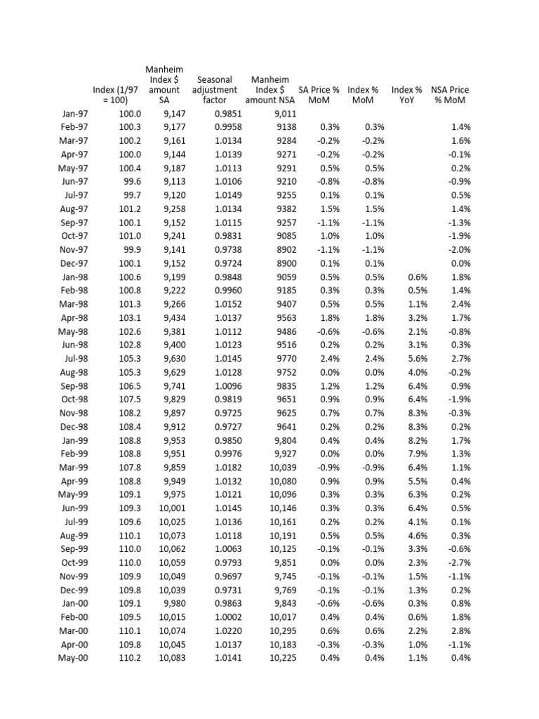 May 2024 manheim used vehicle value index pdf macroeconomics