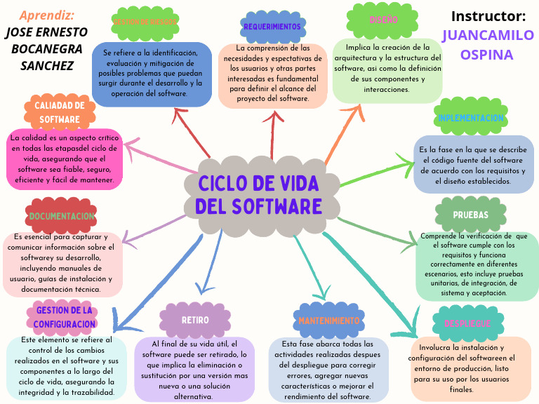 Ciclo de Vida y Calidad del Software | PDF | Software | Ingeniería
