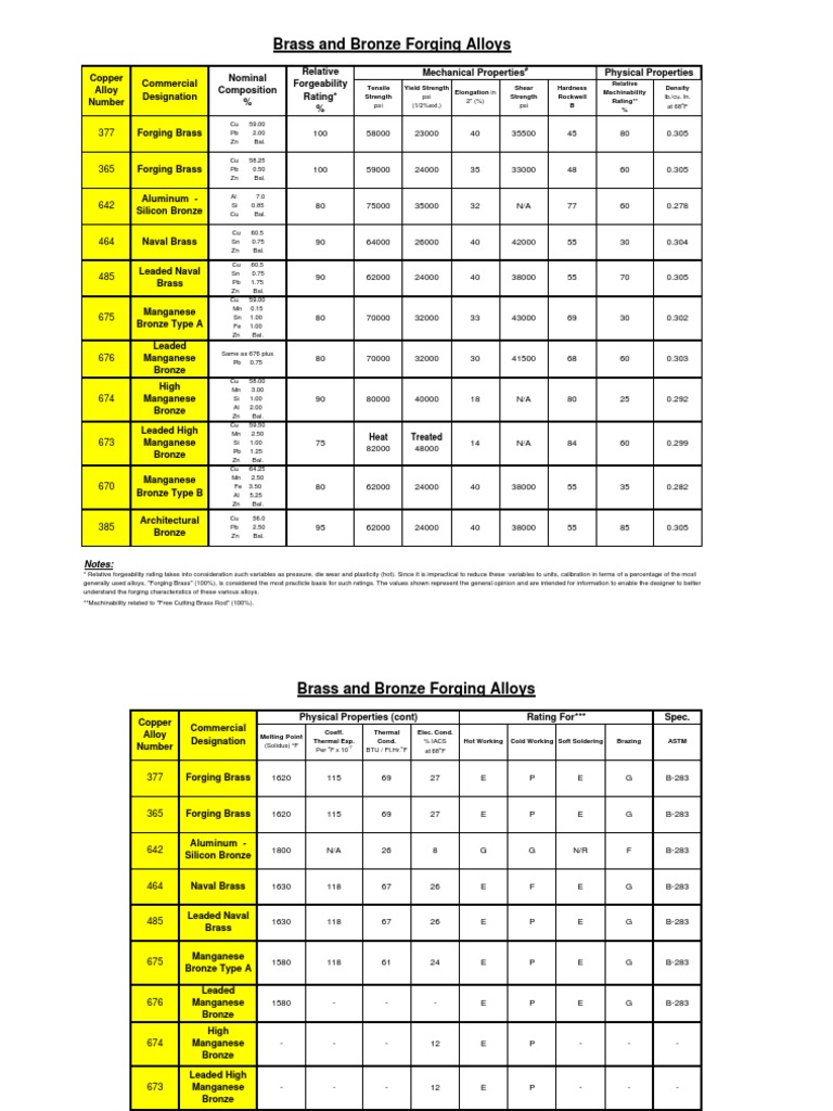 Materials | PDF | Bronze | Brass