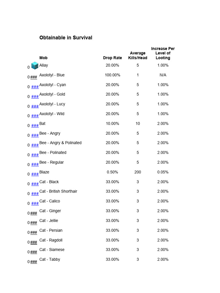 Minecraft Mob Drop Rates Guide | PDF | Cooking, Food & Wine