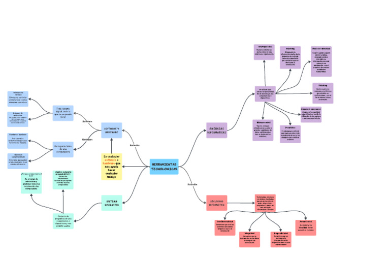 Mapa Conceptual | Descargar gratis PDF | Hardware de la computadora ...