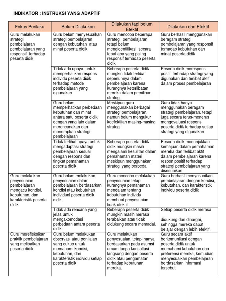 Indikator Instruksi Pembelajaran Adaptif | PDF