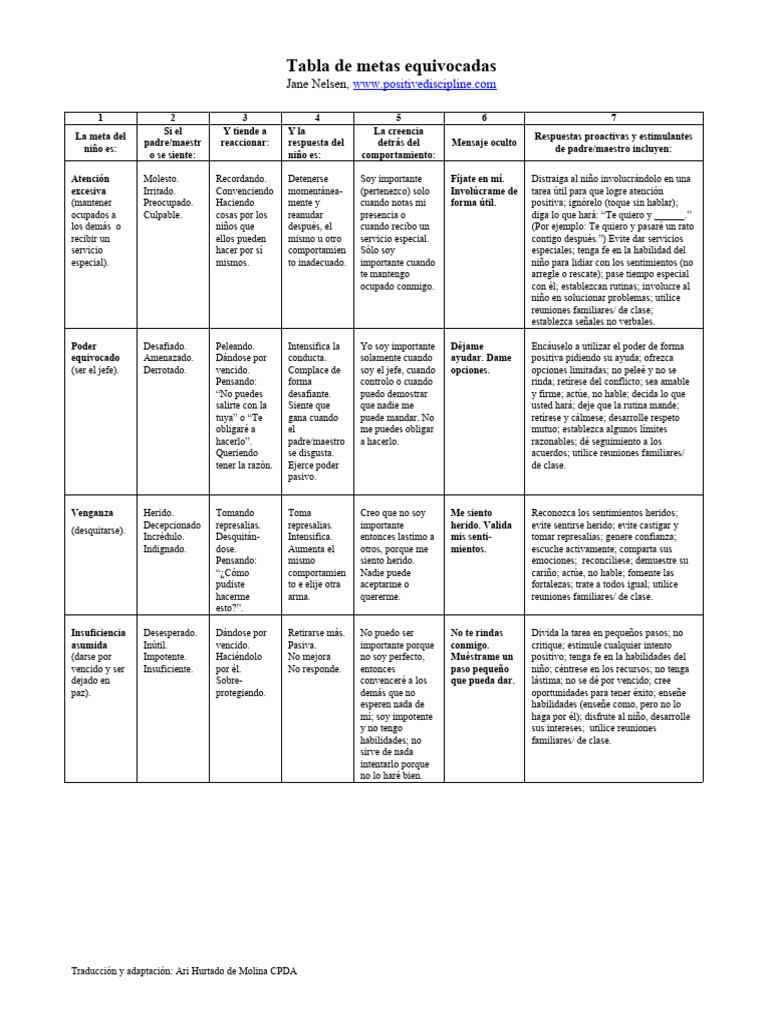 Cuadro de Metas Equivocadas | PDF
