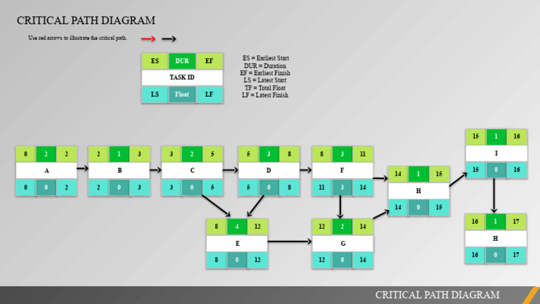 Critical Path Method Diagram Example | PDF | Software Development ...