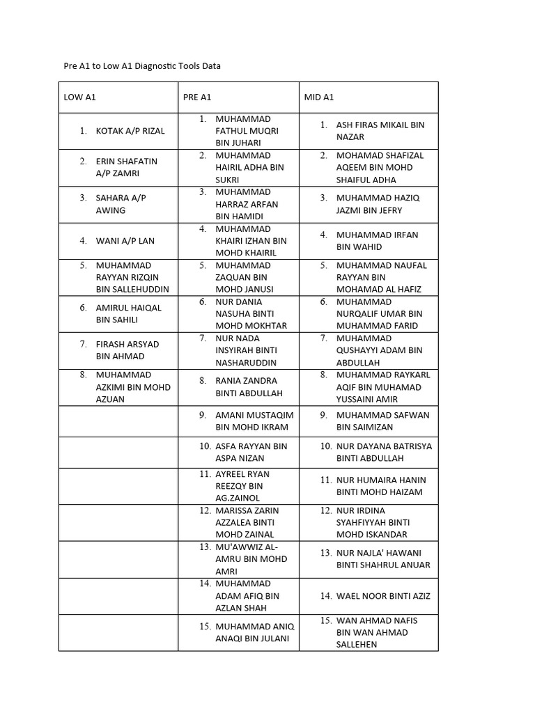 Pre A1 Grammar List