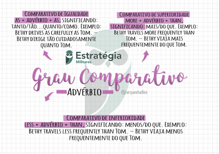 Mapa Mental - Grau Comparativo - Inglês | PDF