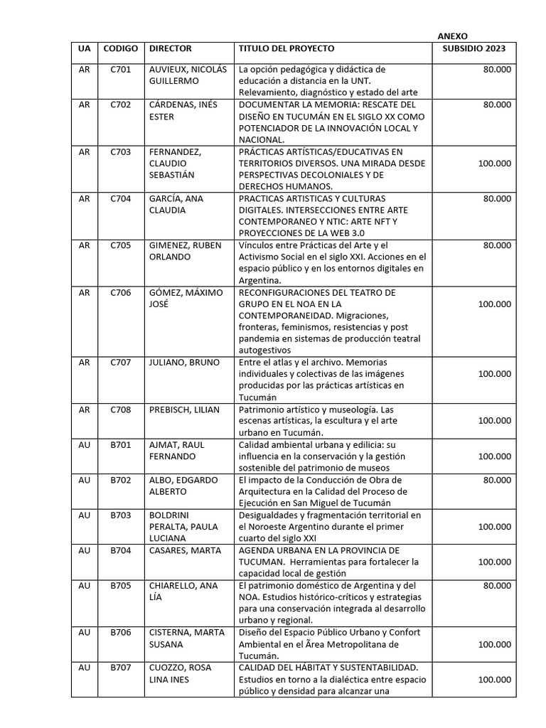 Listado Provisorio de Proyectos Aprobados | PDF | Alimentos | Agricultura